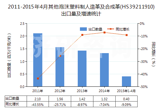 2011-2015年4月其他泡沫塑料制人造革及合成革(HS39211910)出口量及增速統(tǒng)計(jì) 2011-2015年4月其他泡沫塑料制人造革及合成革(HS39211910)出口量及增速統(tǒng)計(jì)